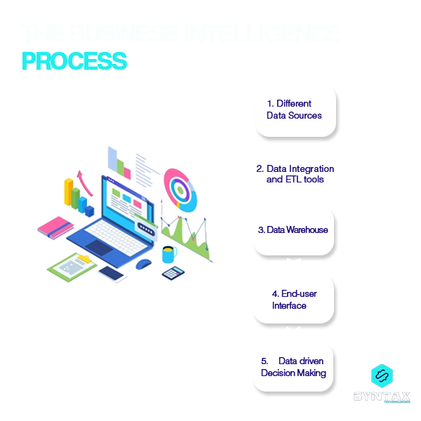 Business Intelligence process