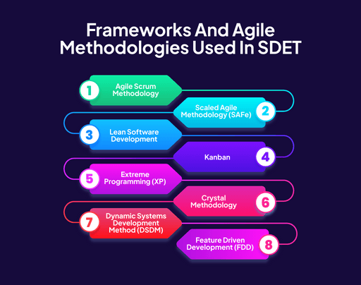 Frameworks and Agile Methodologies Used in SDET